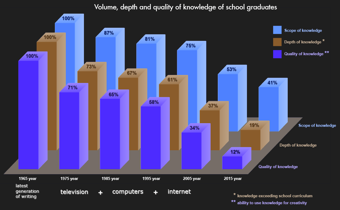 Depth and quality of knowledge of high school graduates in 1965 and in 2015