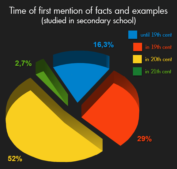 Time of first mention of facts and examples, studied in secondary school