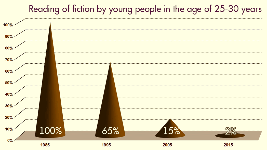 Reading of fiction by young people in the age of 25-30 years