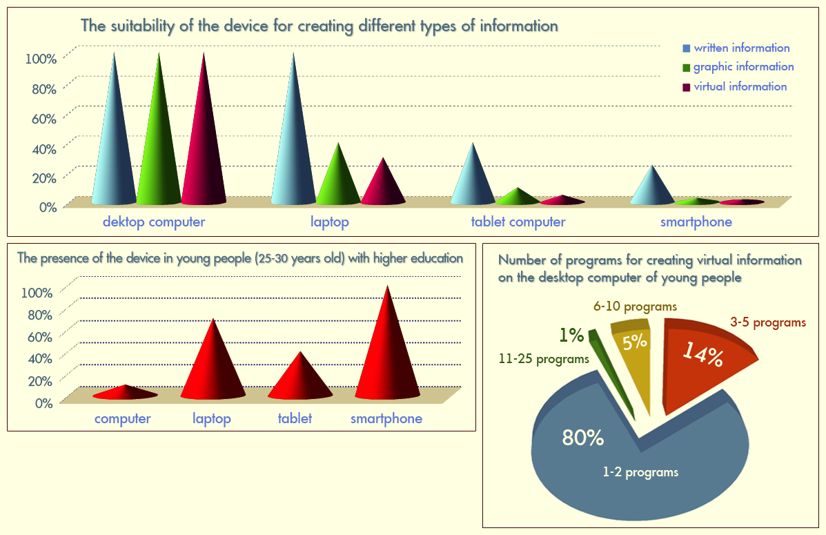 The degree of suitability of the desktop computer, laptop, tablet and smartphone for creating text, graphics and virtual information