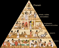 Social pyramid of Ancient Egypt