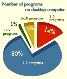 Number of programs for creating virtual information on the desktop computer of young people