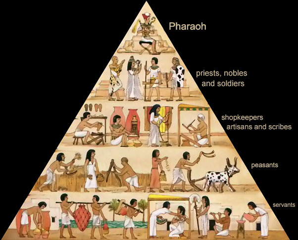 The social pyramid of Ancient Egypt