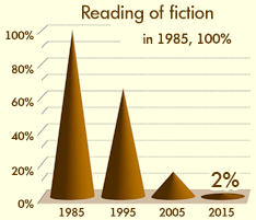 Graph of the decline in interest in reading fiction in the years 1985-2015