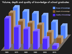 The volume, depth and quality of knowledge of school graduates