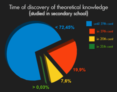Time of discovery of theoretical knowledge studied in school